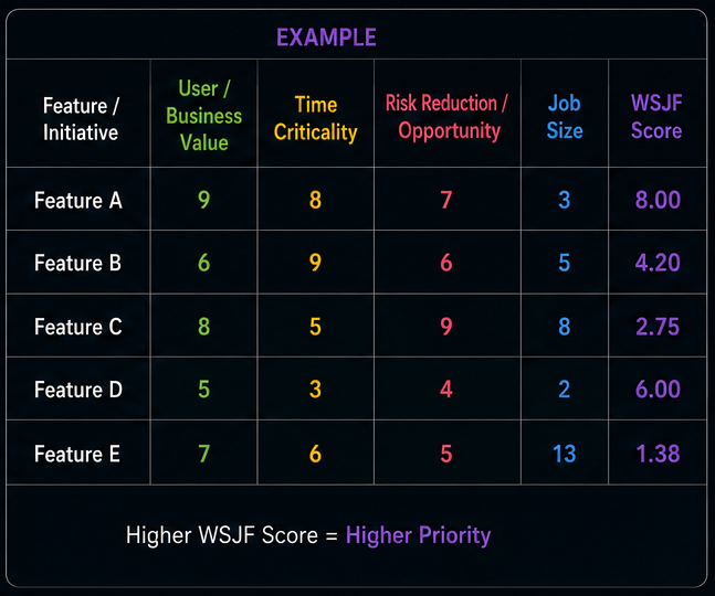 WSJF Example