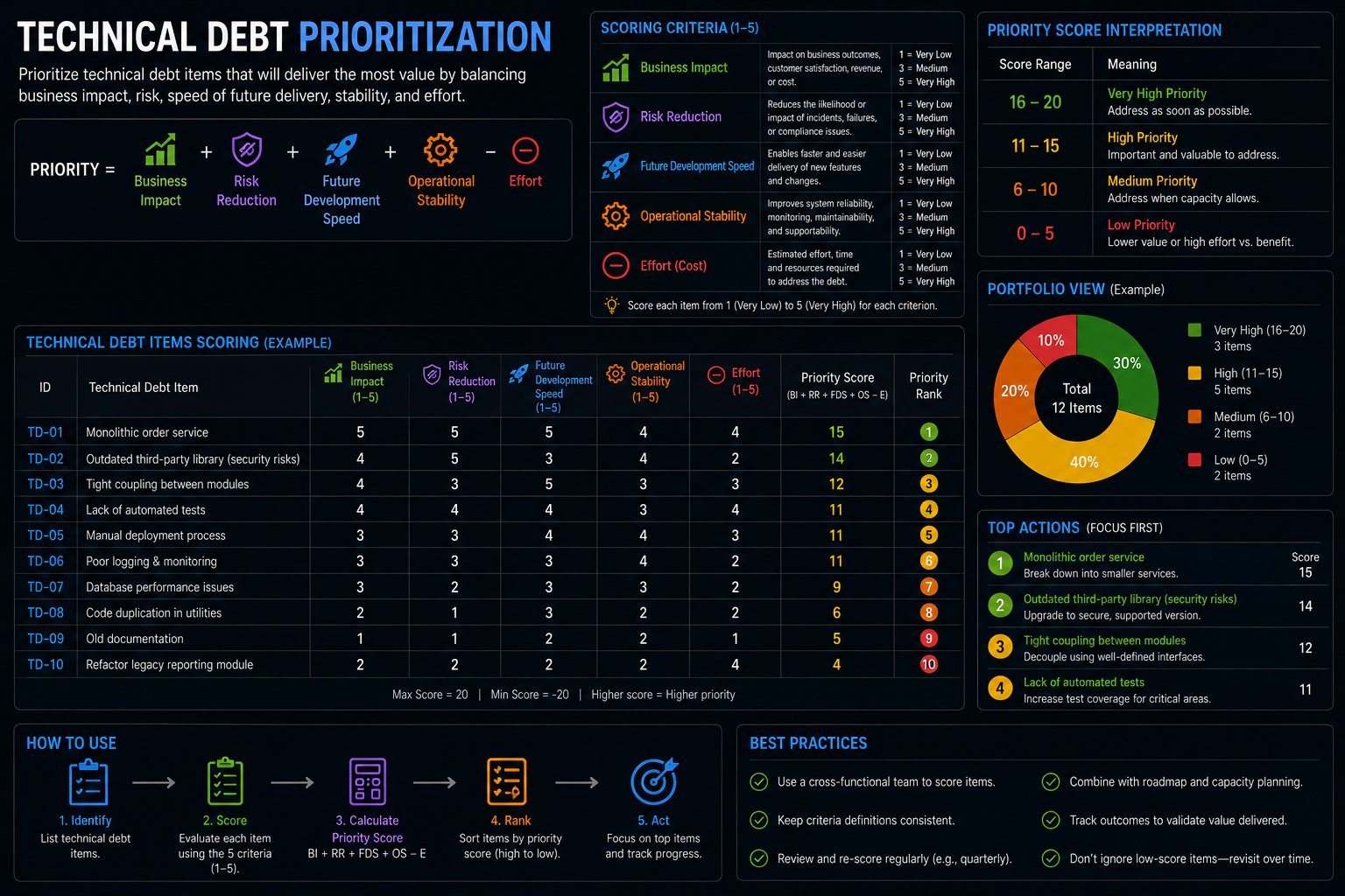 Technical Debt Prioritization