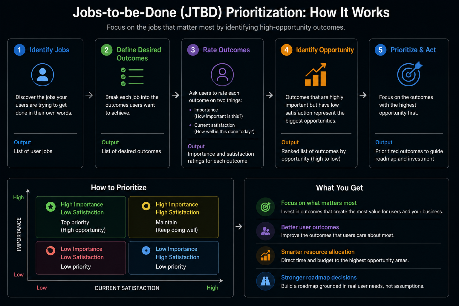 Jobs-to-be-Done Prioritization