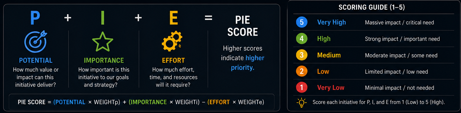 PIE Framework