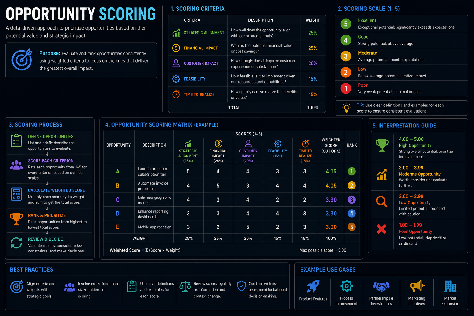 Opportunity Scoring