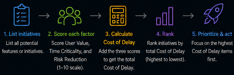 Cost of Delay Example