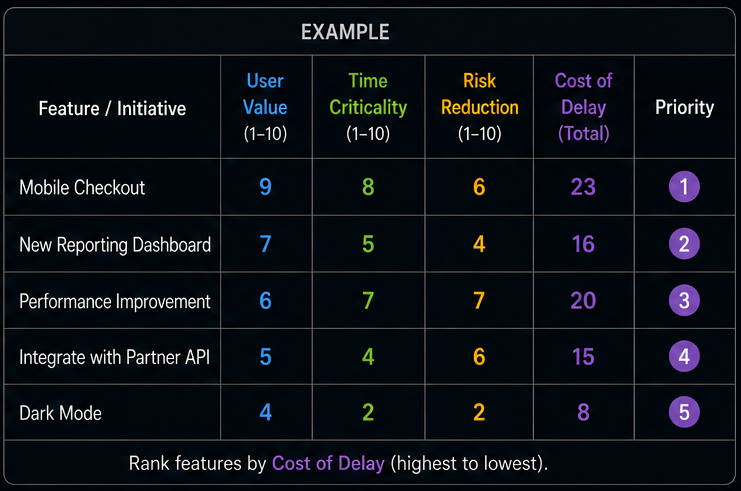 Cost of Delay Example