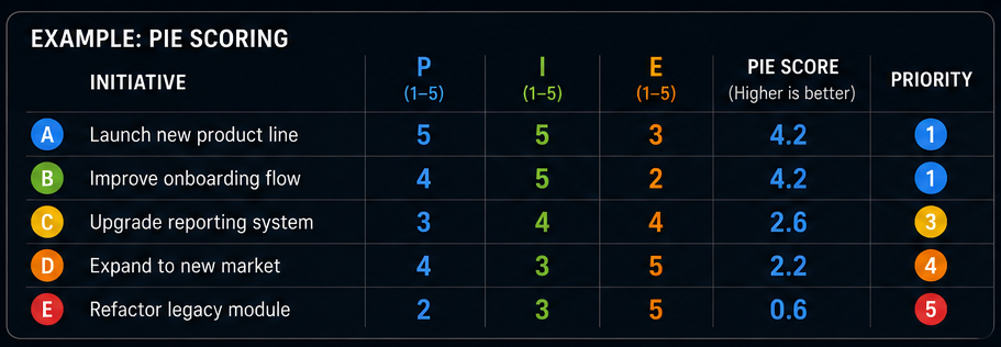 Example PIE scoring