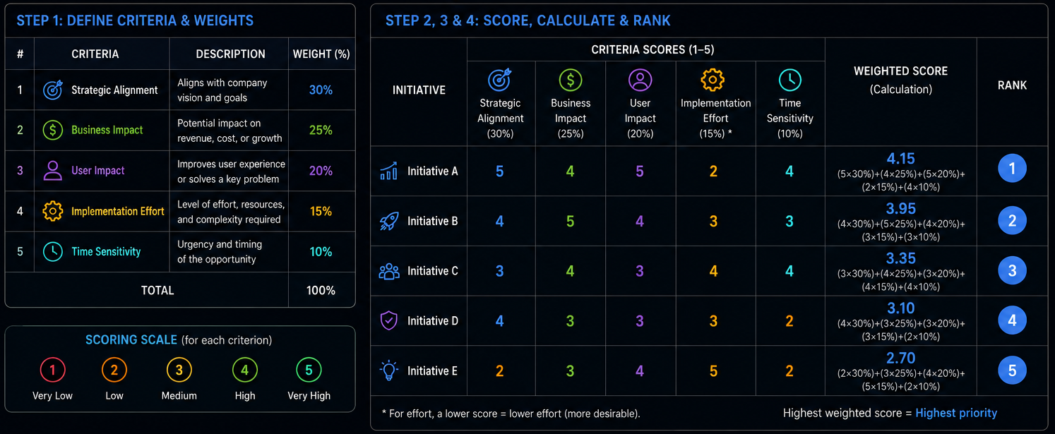  Weighted Scoring Model