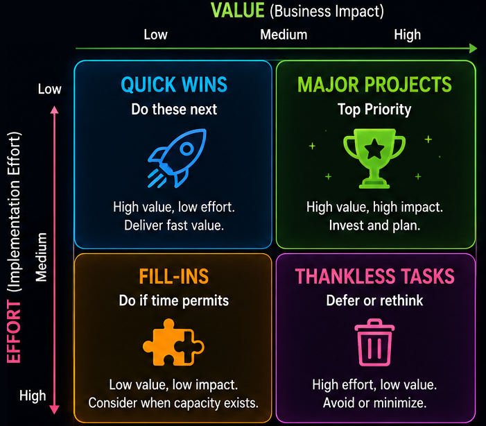 Value vs Effort Matrix