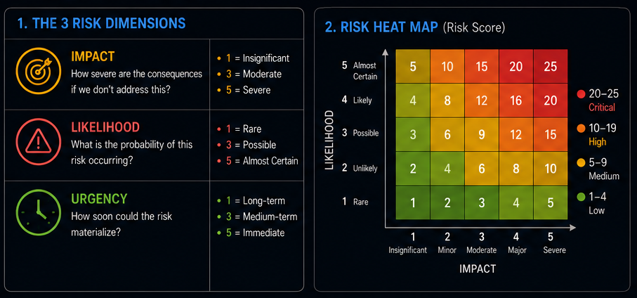 Risk-Based Prioritization