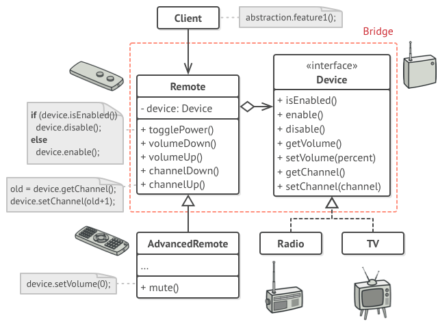 Схема примера использования паттерна мост из реальной жизни