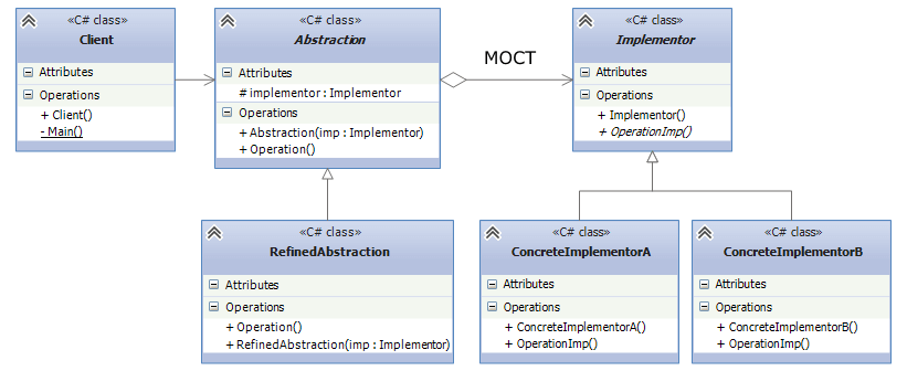 UML схема паттерна мост​