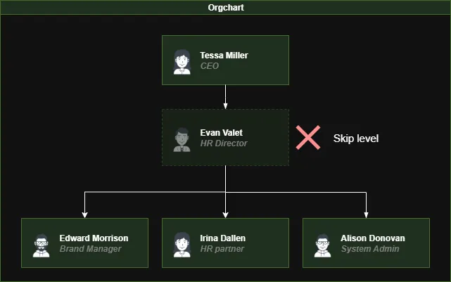 Skip-Level Meetings