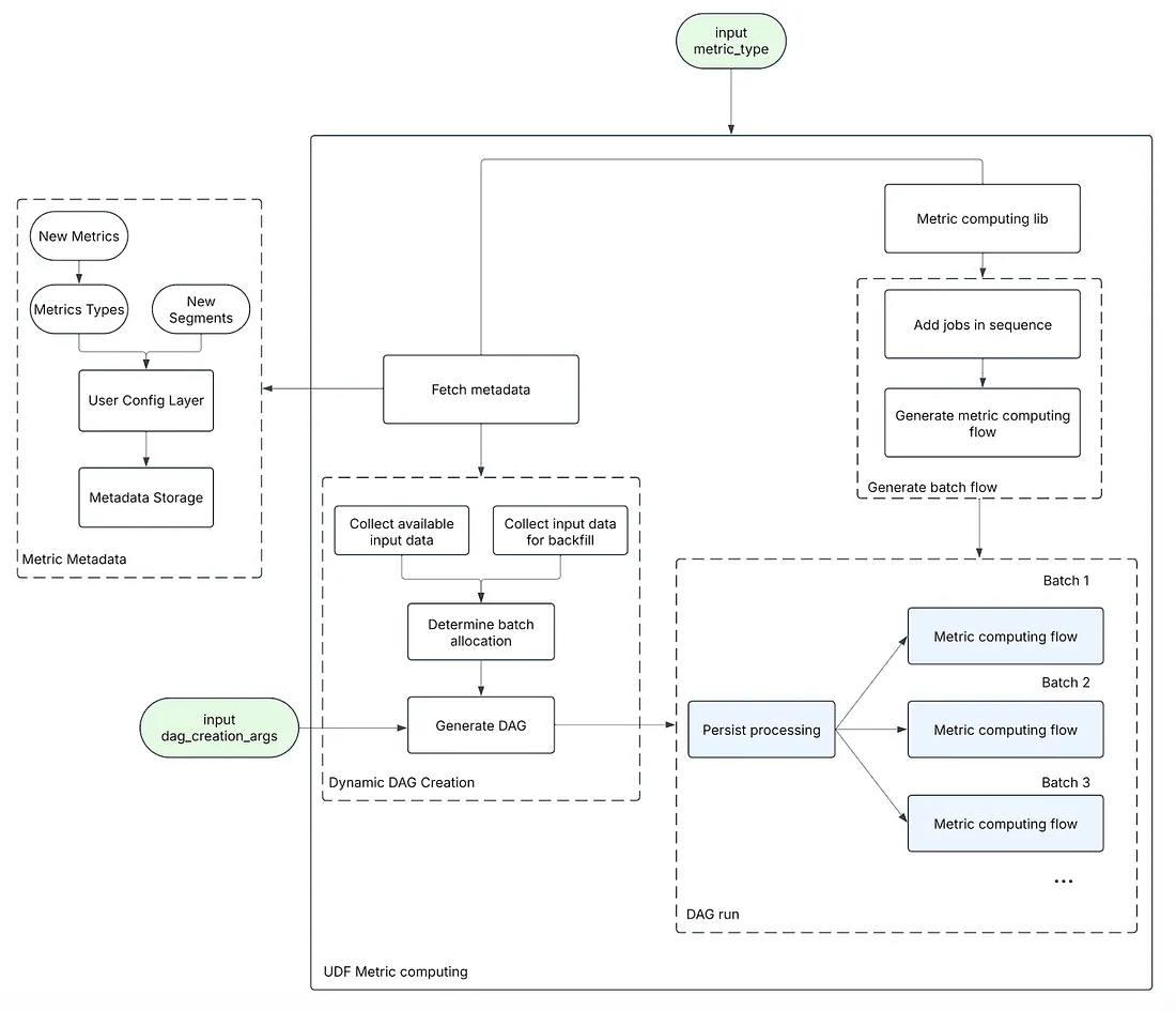500X Scalability of Experiment Metric Computing with Unified Dynamic Framework