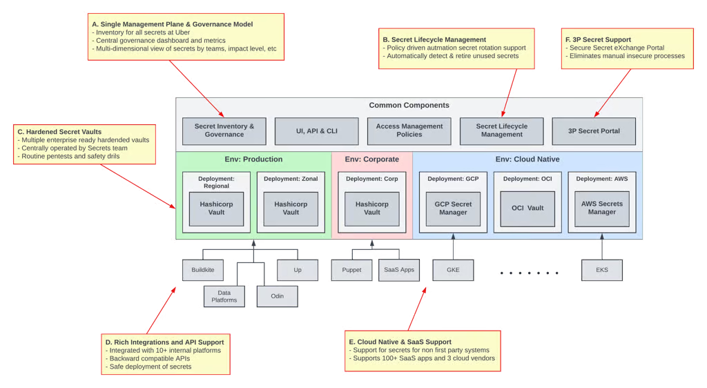 Building Uber's Multi-Cloud Secrets Management Platform