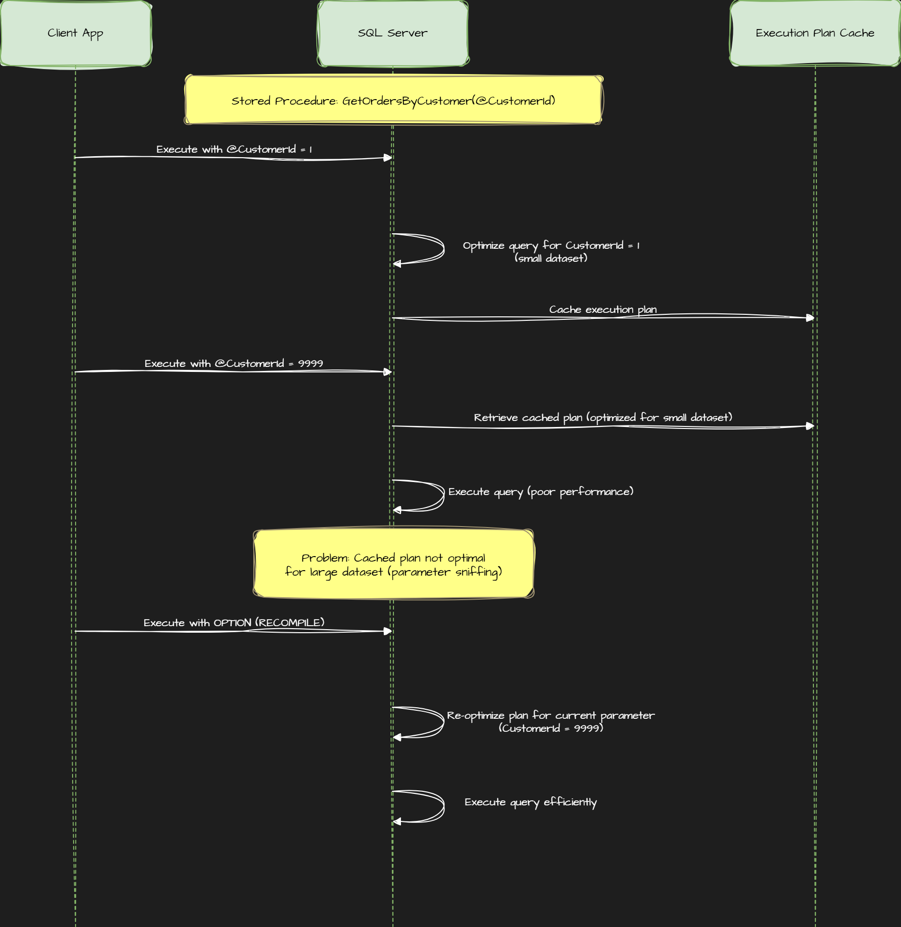 parameter sniffing