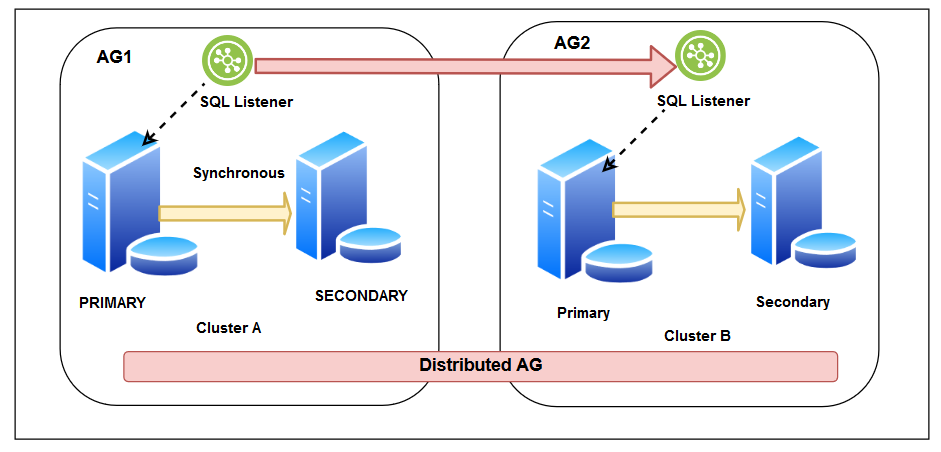 1. Always On Availability Groups (AG)