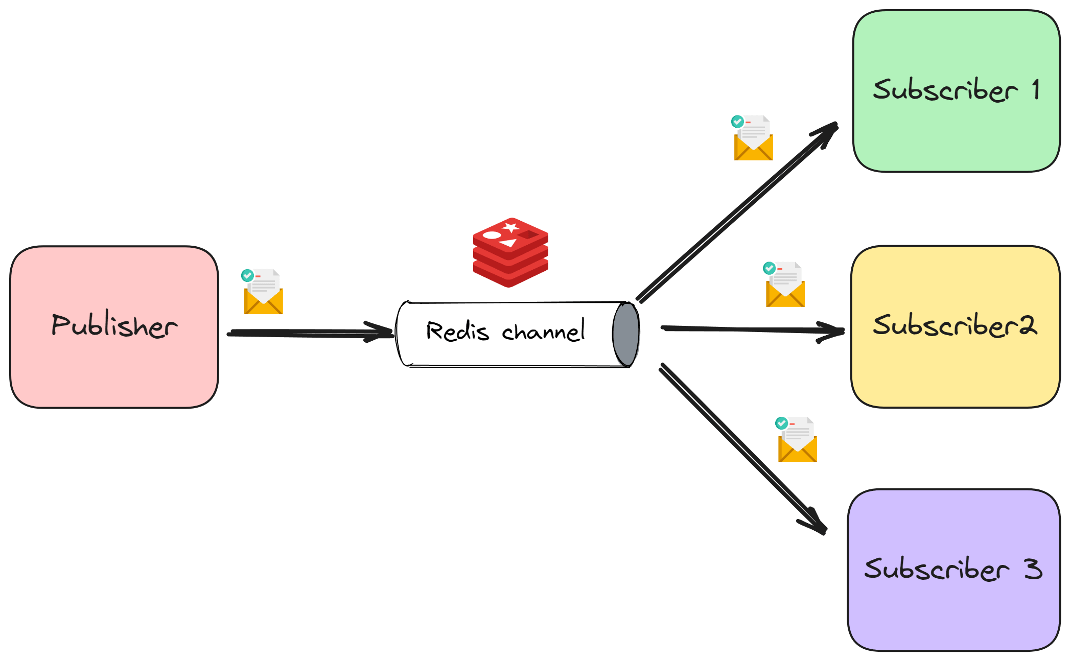 Can you describe a scenario where you would use Redis Pub/Sub?