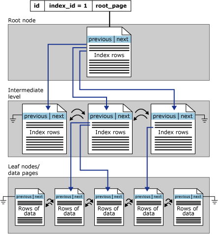 Clustered index
