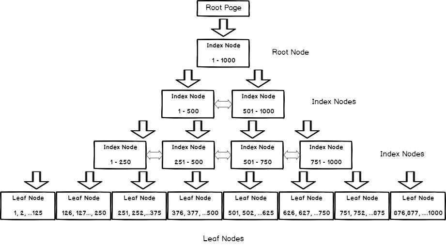 1. Clustered Index