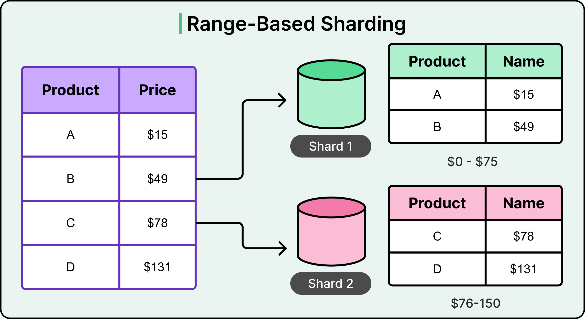 What is "Sharding" and what are the biggest challenges when implementing it?