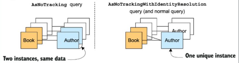 AsNoTrackingWithIdentityResolution