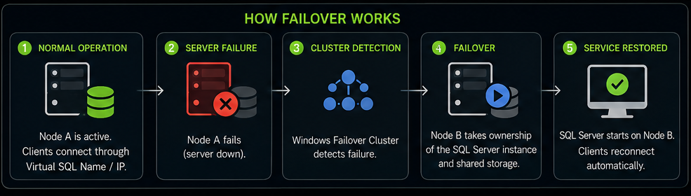How Failover Cluster Instance (FCI)