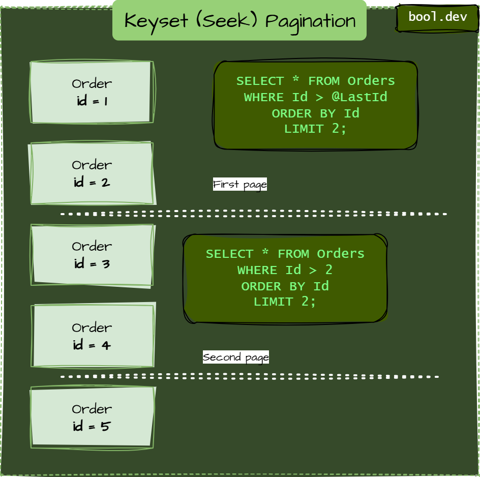 Keyset (Seek) Pagination
