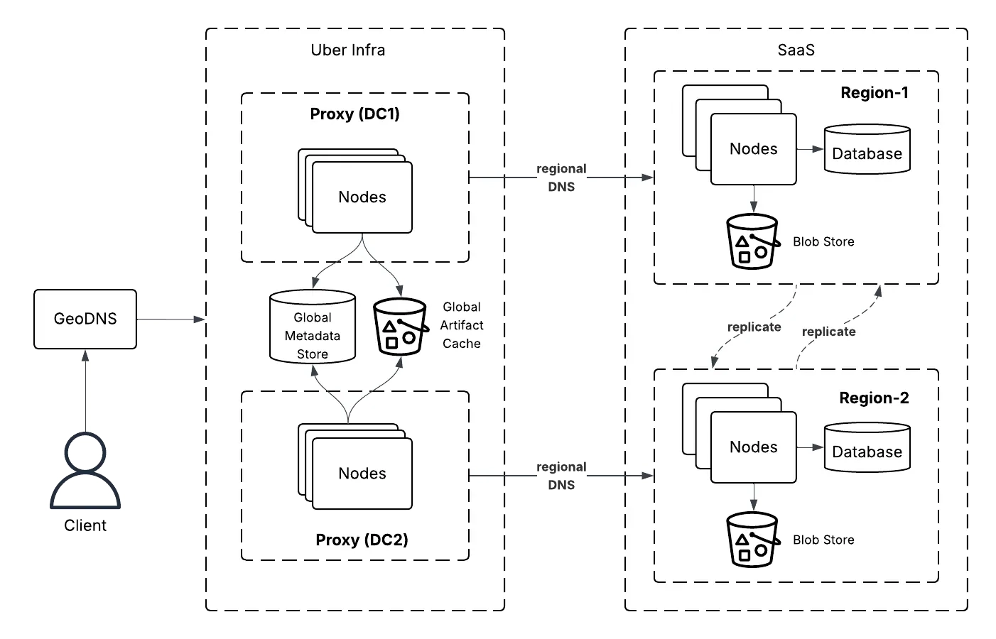 Modernizing Artifact Storage at Uber