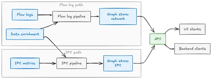 Building Service Topology at Scale: Architecture, Challenges, and Lessons Learned