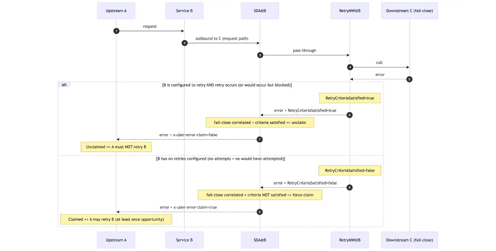 How Uber Protects Against Retry Storms