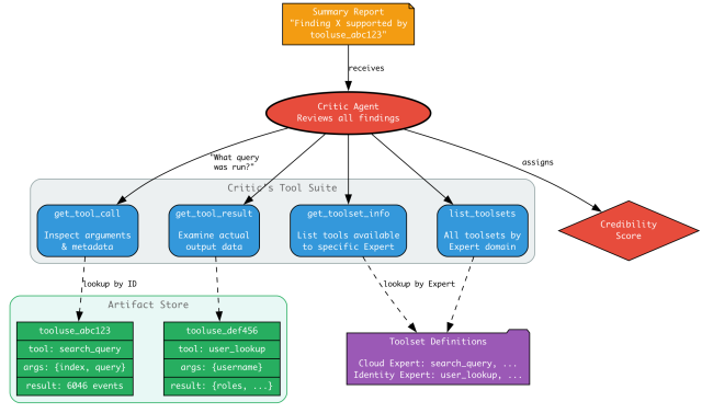 Managing Context in Long-Run Agent