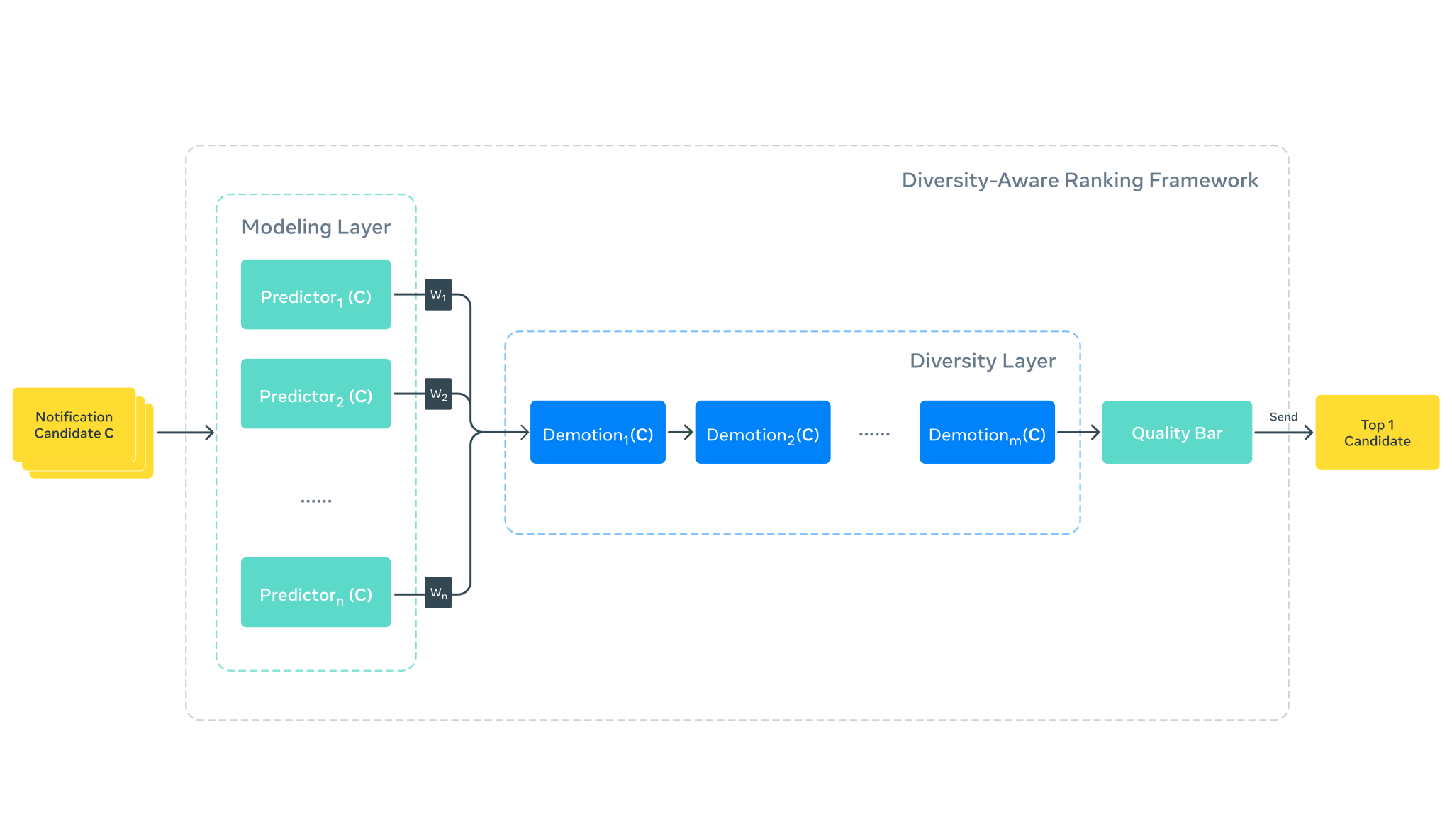 A New Ranking Framework for Better Notifications on Instagram