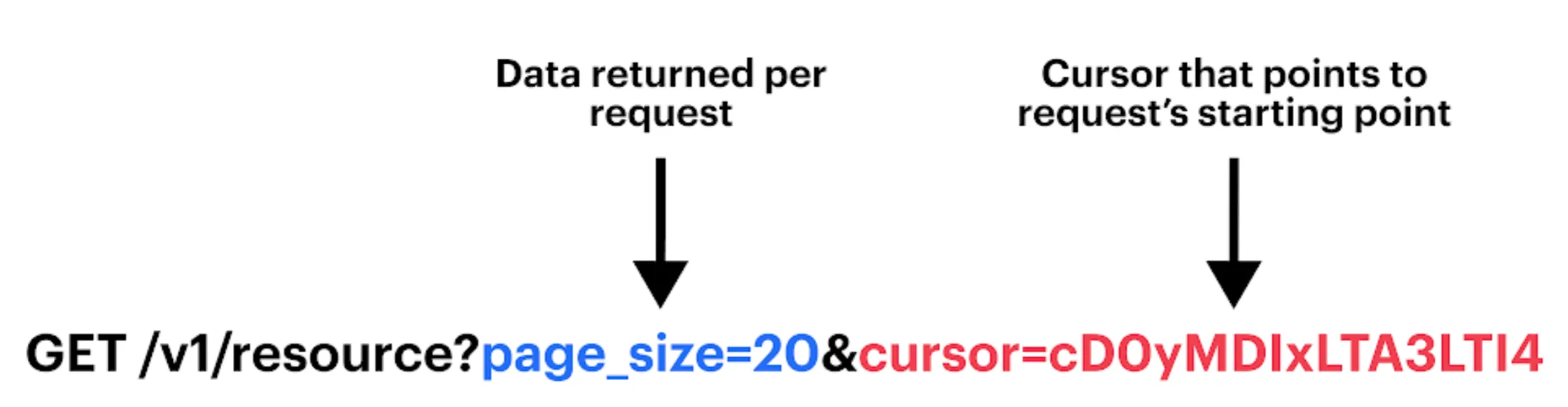 Cursor / Token Pagination