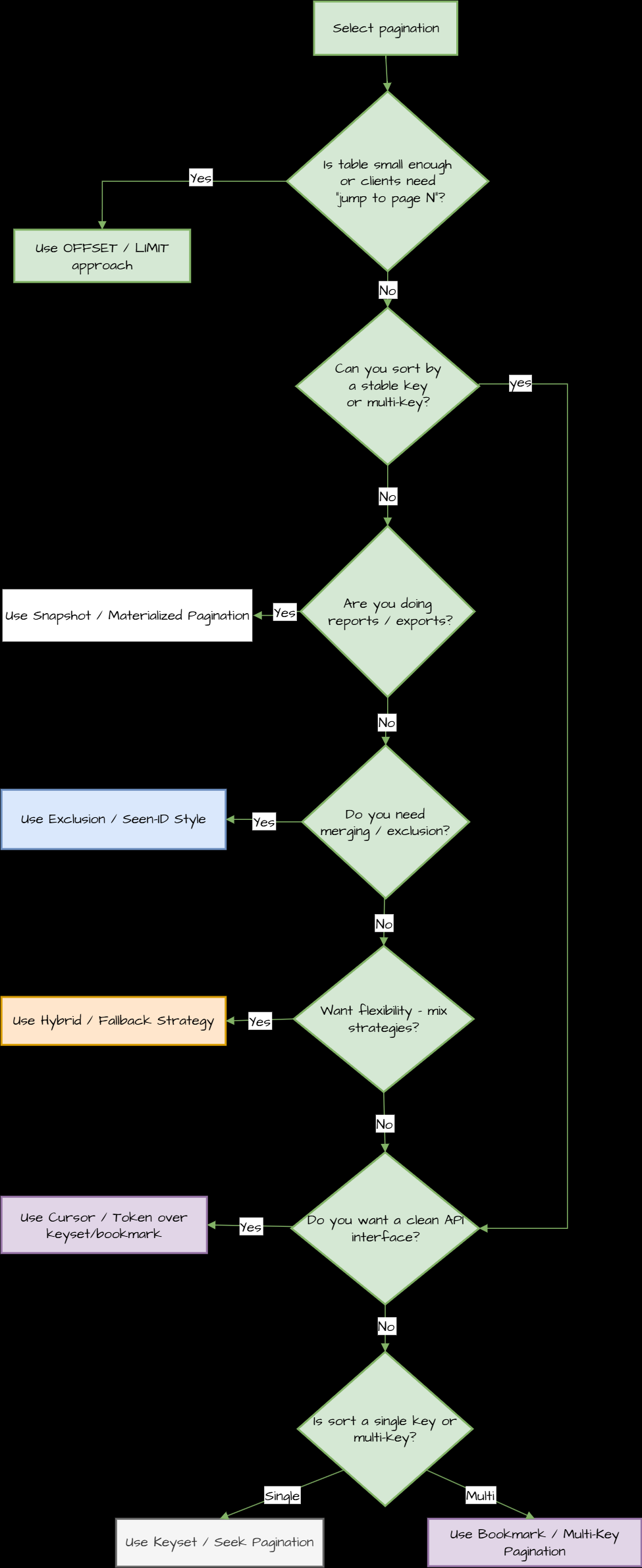 Cheatsheet for making a decision