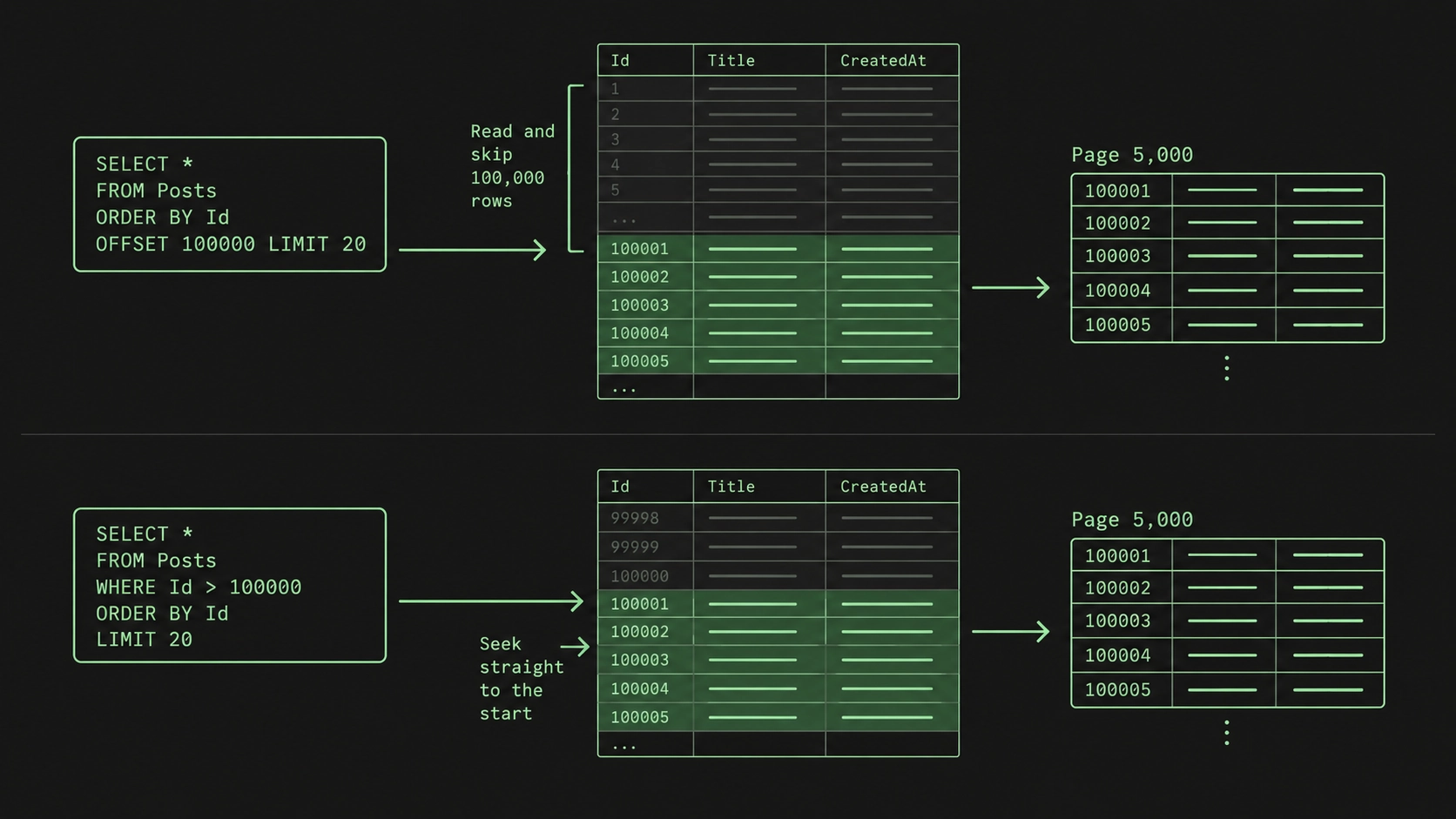 Offset pagination on deep pages