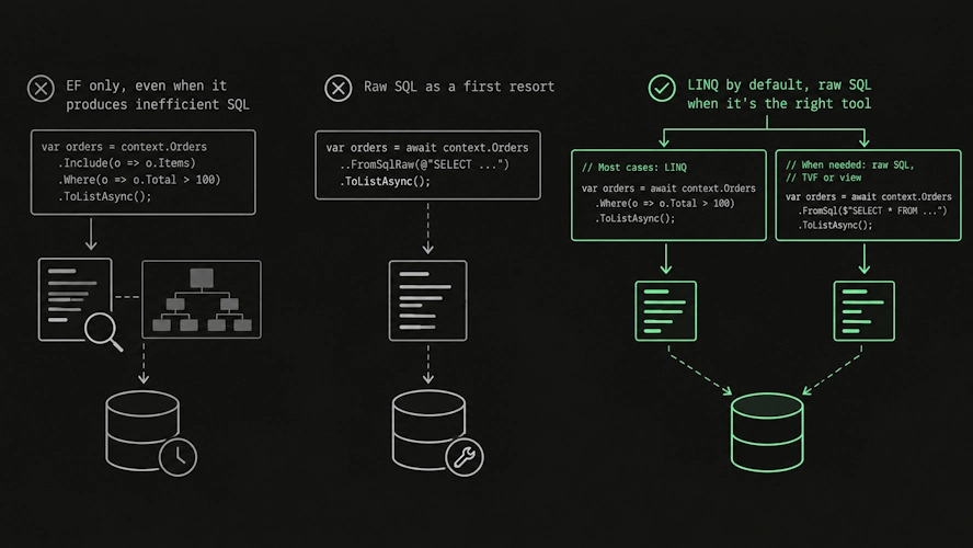 Treating raw SQL as either forbidden or a first resort