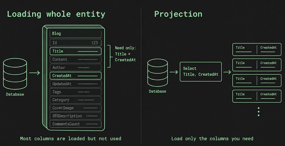 Loading whole entities when you need two columns