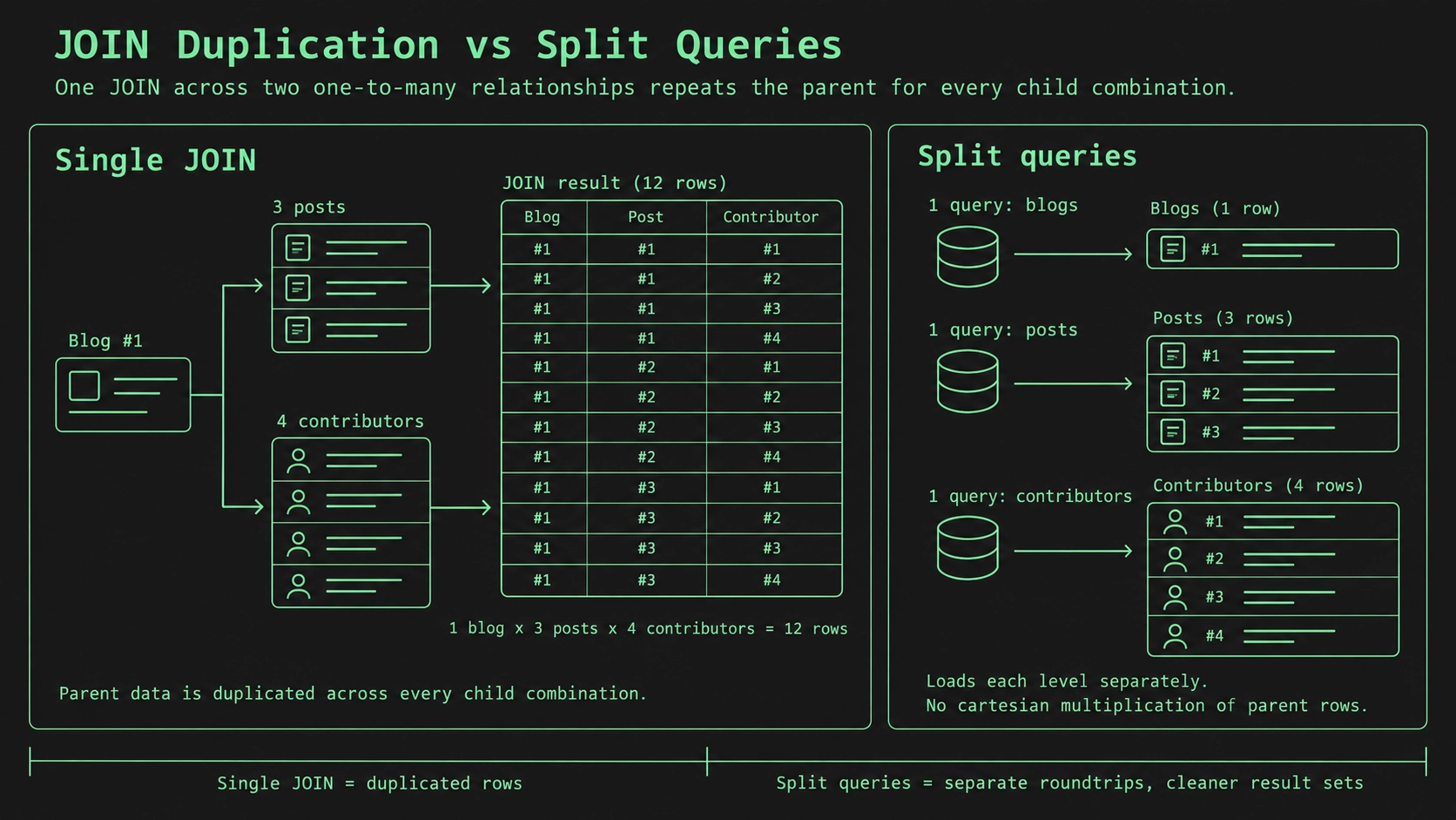 Cartesian explosion from multiple Includes versus split queries