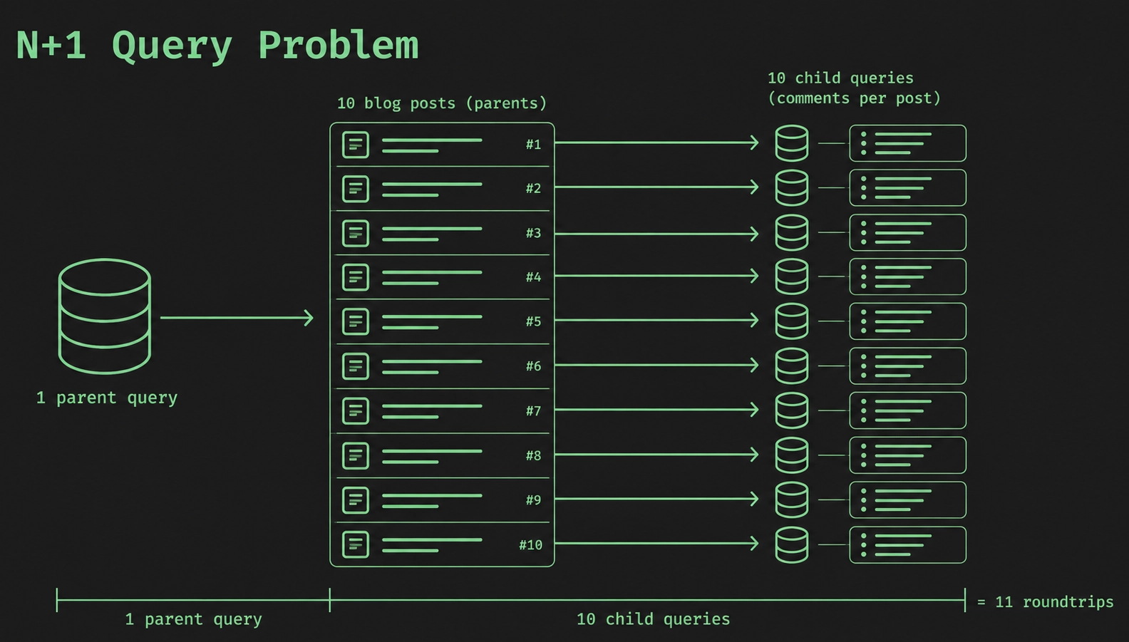 EF Core N+1 problem: one parent query followed by one child query per parent row