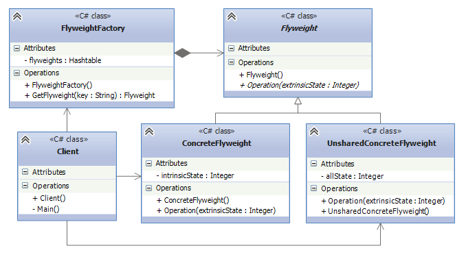 UML схема паттерна Flyweight