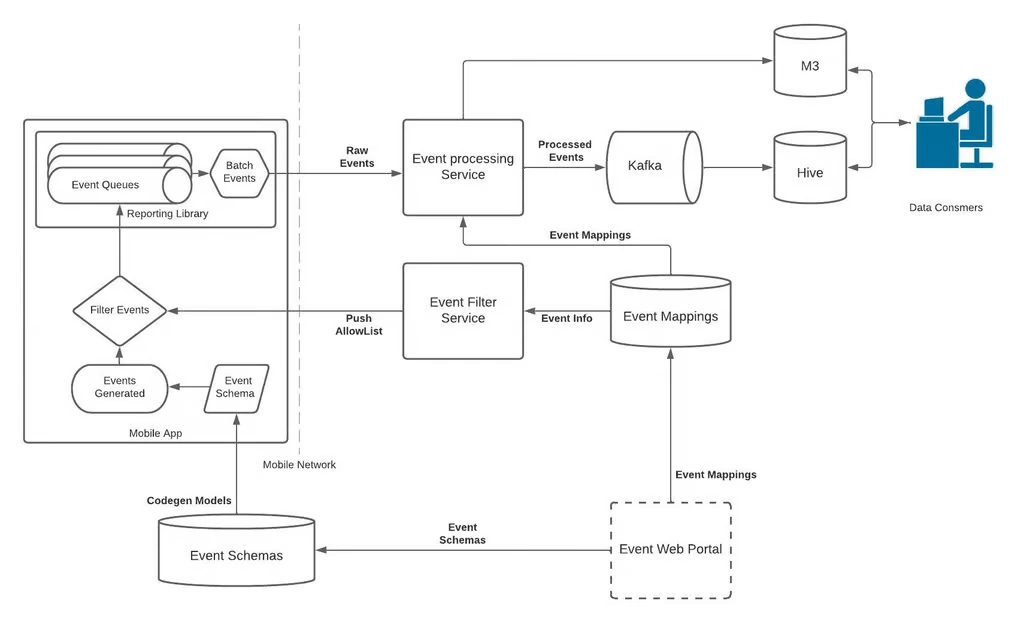 Uber’s mobile analytics system architecture