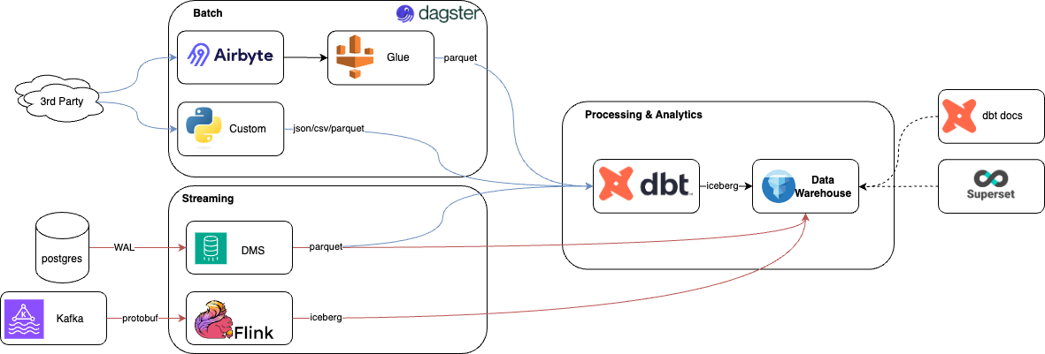 How we built ngrok's data platform