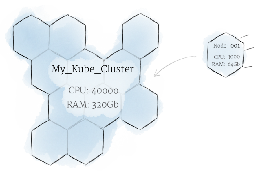 cluster