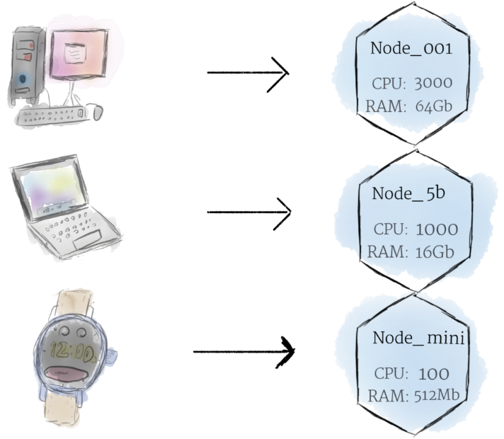 node k8s