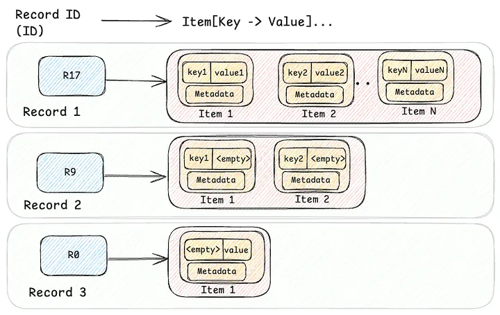 Introducing Netflix's Key-Value Data Abstraction Layer