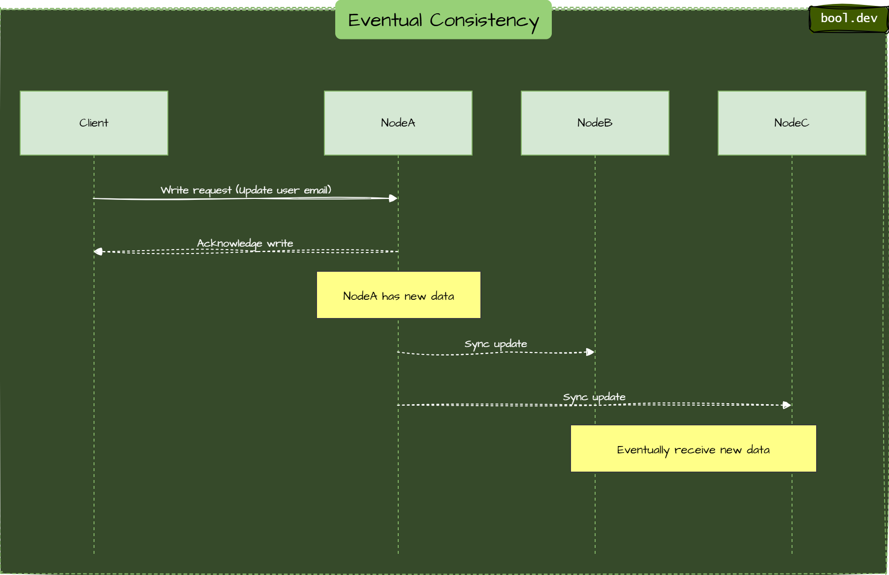 Eventual Consistency