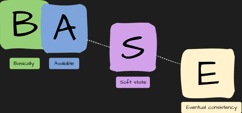 BASE Model in NoSQL Databases