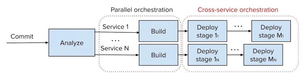 Uber: Controlling the Rollout of Large-Scale Monorepo Changes