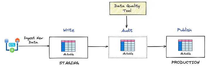 Iceberg Write-Audit-Publish (WAP)