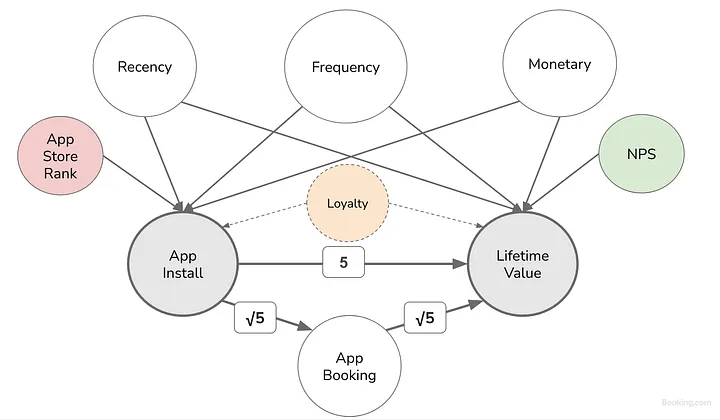 Covariate Selection in Causal Inference