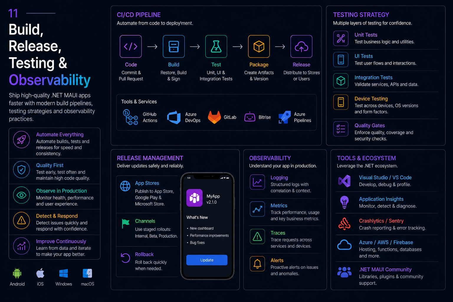 Build, Release, Testing & Observability