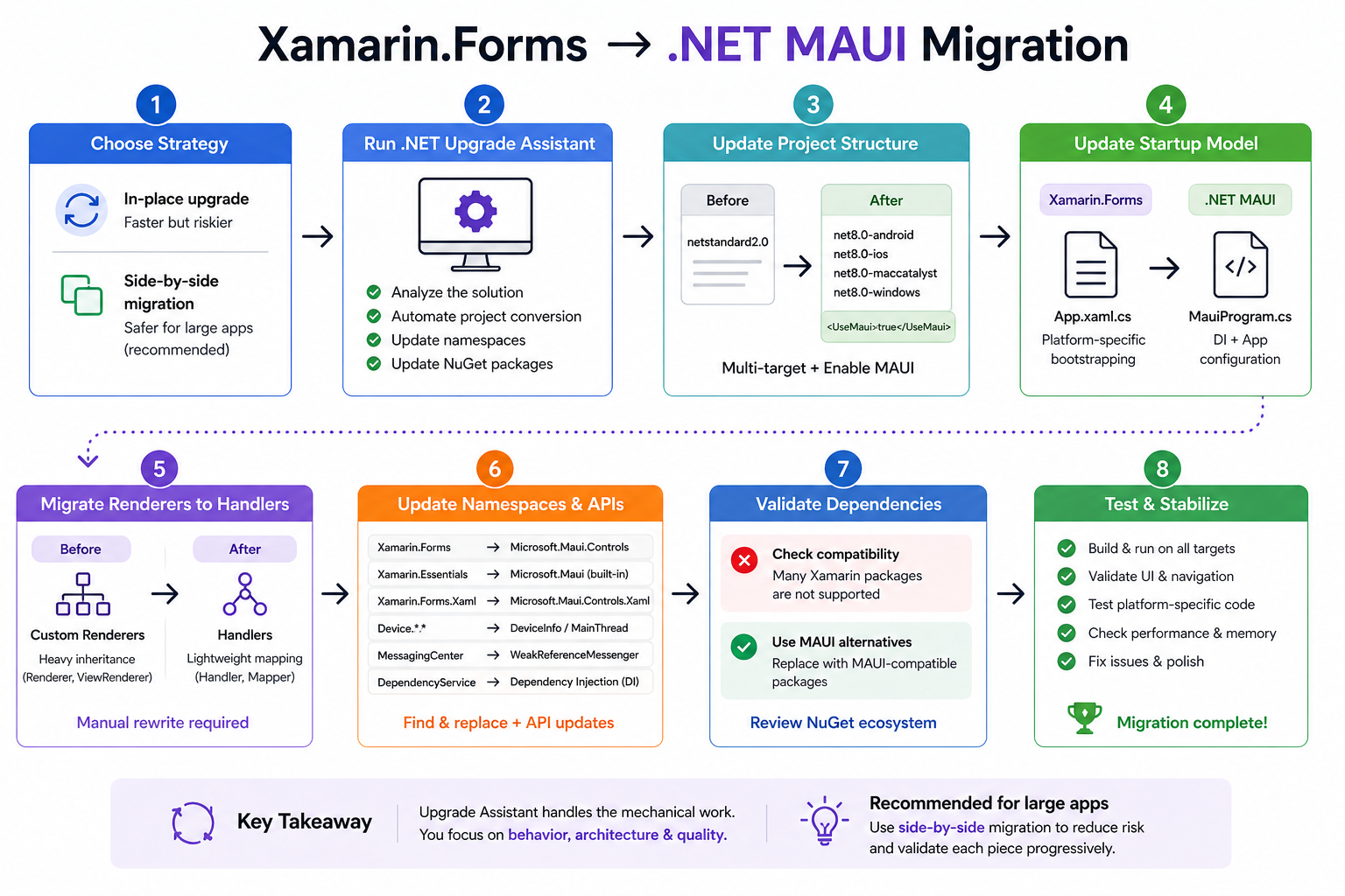 Xamarin forms to .NET MAUI migration